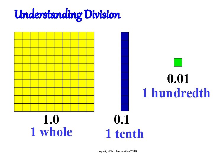 Understanding Division 0. 01 1 hundredth 1. 0 1 whole 0. 1 1 tenth