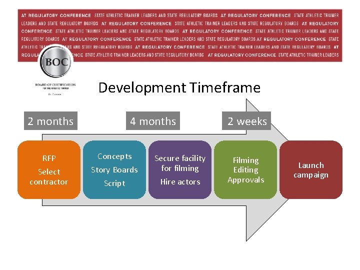 Development Timeframe 2 months RFP Select contractor 4 months Concepts Story Boards Script Secure