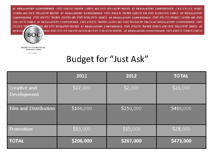 Budget for “Just Ask” 2011 2012 TOTAL Creative and Development $27, 000 $29, 000