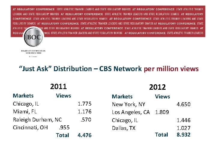 “Just Ask” Distribution – CBS Network per million views 2011 Markets Views Chicago, IL