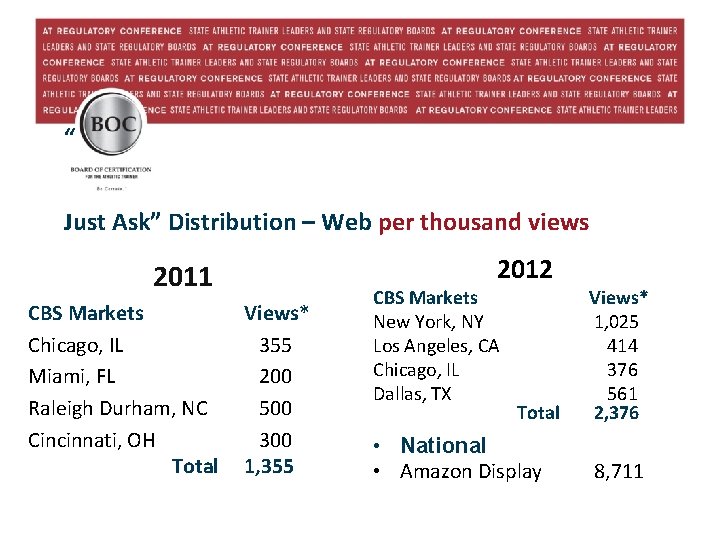 “ Just Ask” Distribution – Web per thousand views 2012 2011 CBS Markets Chicago,