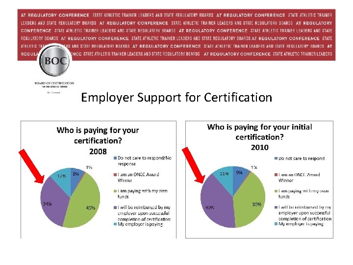 Employer Support for Certification 