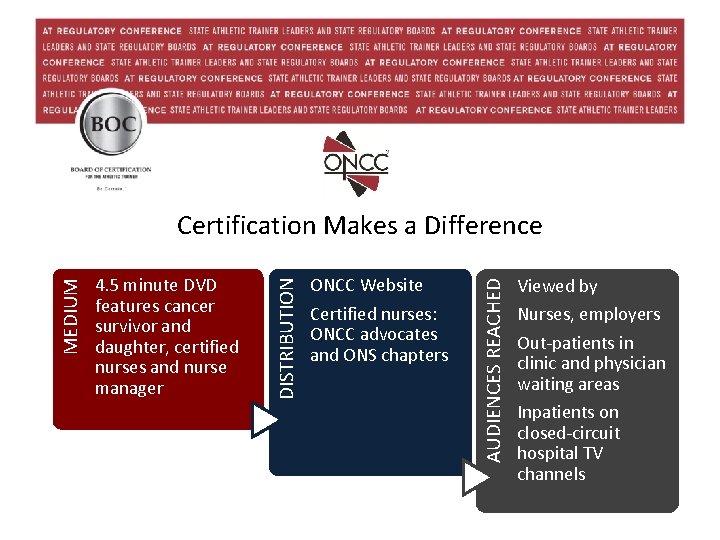 ONCC Website Certified nurses: ONCC advocates and ONS chapters AUDIENCES REACHED 4. 5 minute