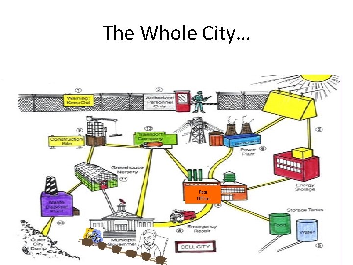 The Whole City… Post Office The Whole City… Post Office