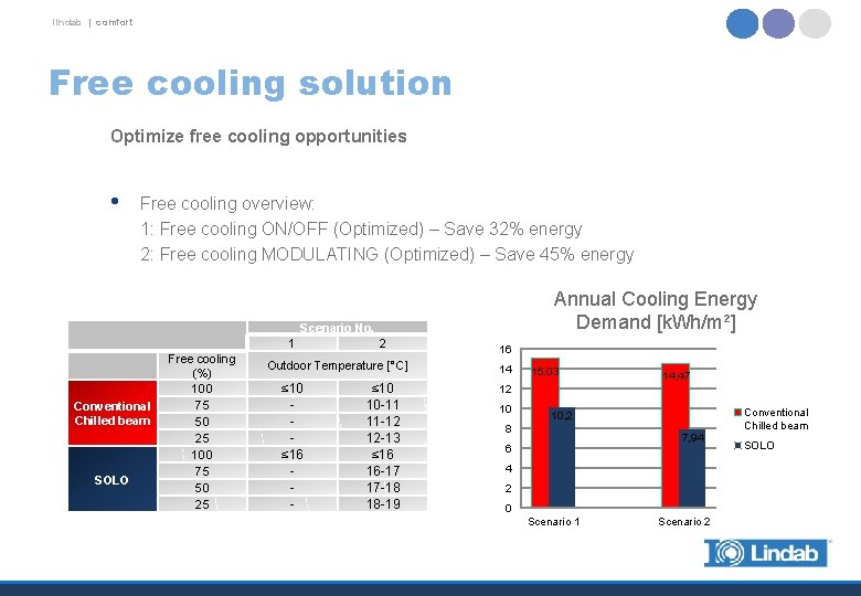 lindab | comfort Free cooling solution Optimize free cooling opportunities • Free cooling overview: