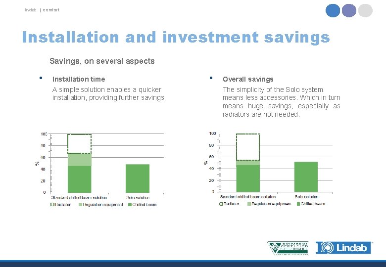 lindab | comfort Installation and investment savings Savings, on several aspects • Installation time