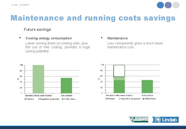 lindab | comfort Maintenance and running costs savings Future savings • Cooling energy consumption