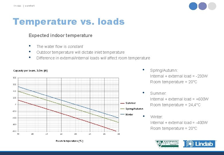 lindab | comfort Temperature vs. loads Expected indoor temperature • • • The water