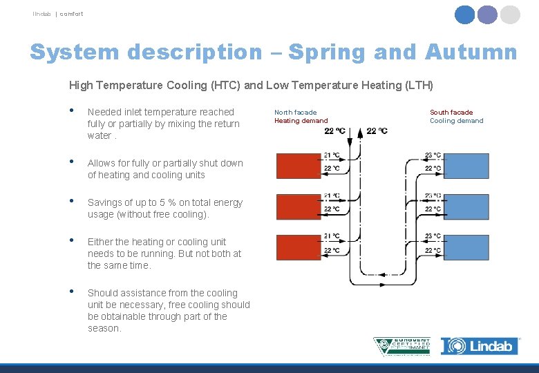 lindab | comfort System description – Spring and Autumn High Temperature Cooling (HTC) and