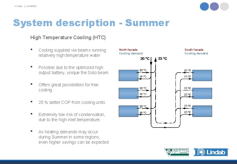 lindab | comfort System description - Summer High Temperature Cooling (HTC) • Cooling supplied