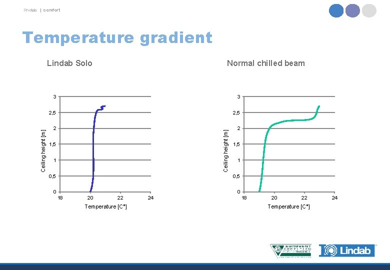 lindab | comfort Temperature gradient Normal chilled beam 3 3 2, 5 2 2
