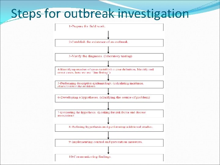 Steps for outbreak investigation 