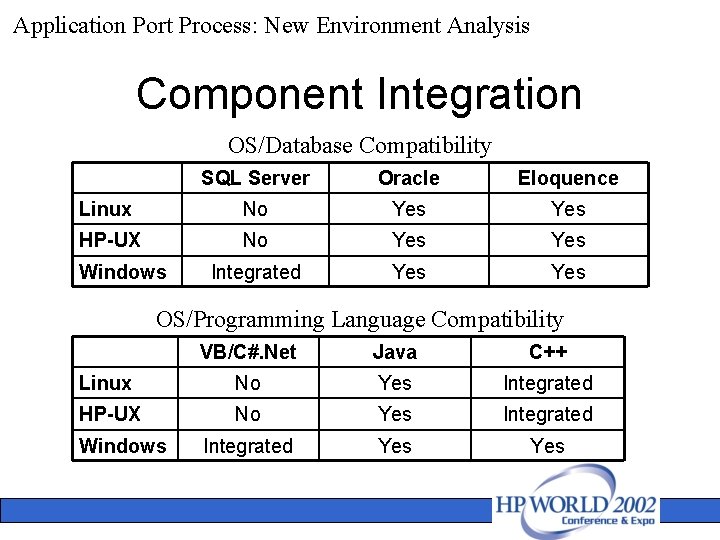Application Port Process: New Environment Analysis Component Integration OS/Database Compatibility SQL Server Oracle Eloquence