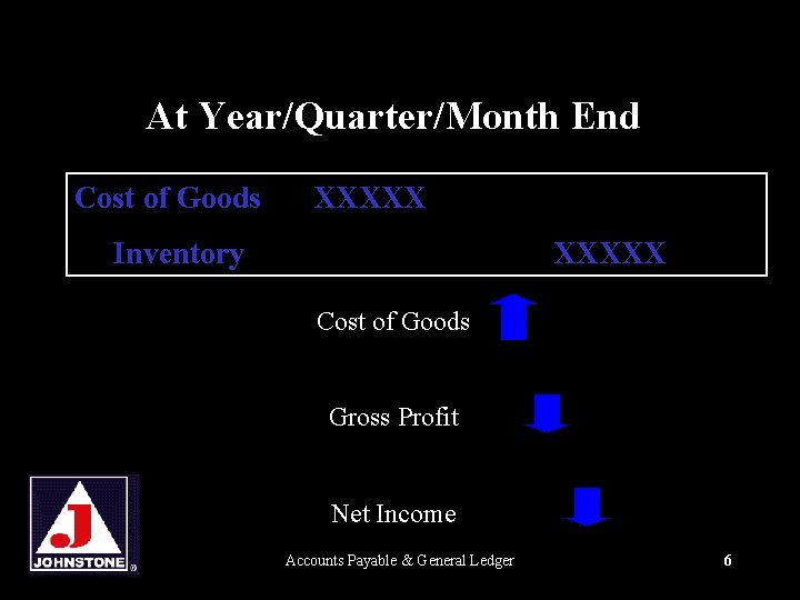 At Year/Quarter/Month End Cost of Goods XXXXX Inventory XXXXX Cost of Goods Gross Profit