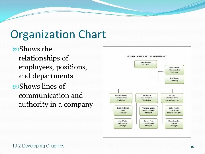 Organization Chart Shows the relationships of employees, positions, and departments Shows lines of communication