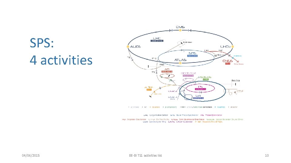 SPS: 4 activities 04/06/2015 BE-BI TS 1 activities list 10 