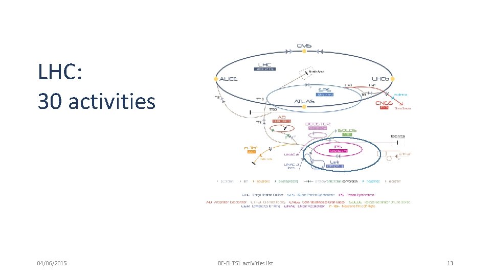 LHC: 30 activities 04/06/2015 BE-BI TS 1 activities list 13 