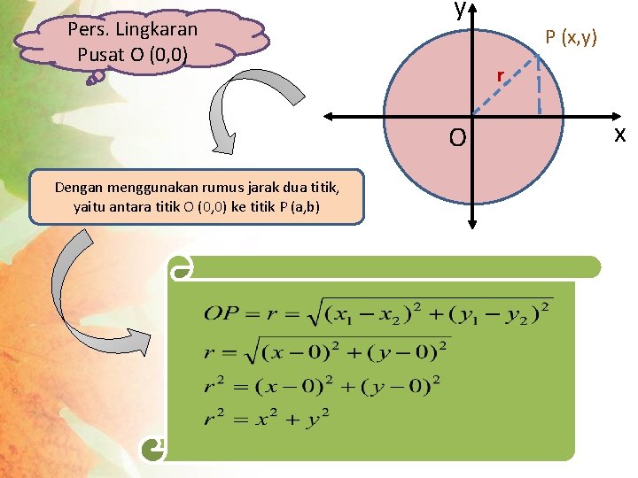 Pers. Lingkaran Pusat O (0, 0) y P (x, y) r O Dengan menggunakan