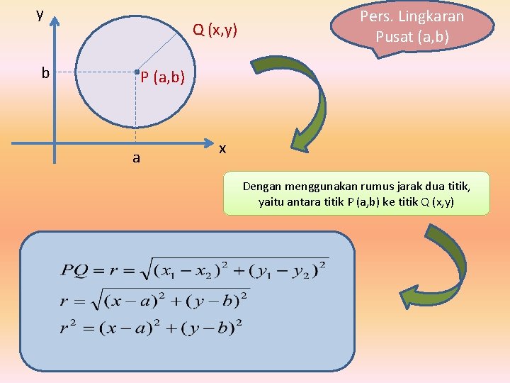 y b Q (x, y) Pers. Lingkaran Pusat (a, b) P (a, b) a