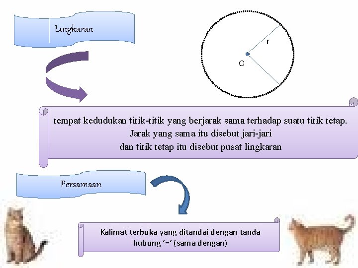 Lingkaran r O tempat kedudukan titik-titik yang berjarak sama terhadap suatu titik tetap. Jarak