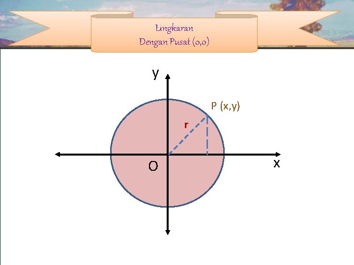 Lingkaran Dengan Pusat (0, 0) y P (x, y) r O x 