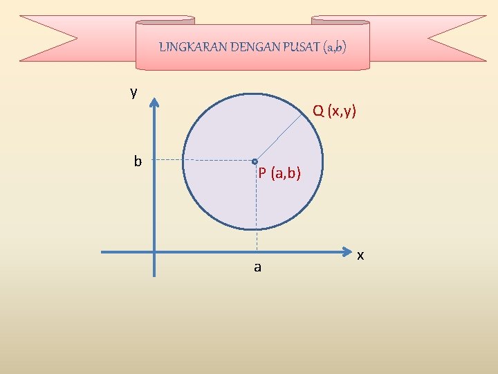 LINGKARAN DENGAN PUSAT (a, b) y b Q (x, y) P (a, b) a