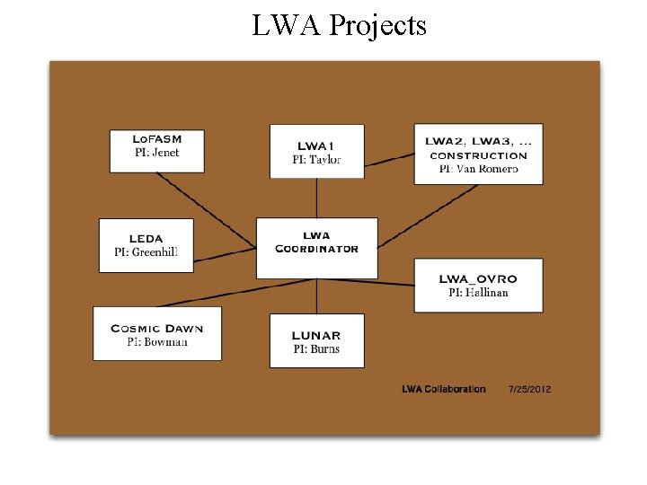 LWA Projects 