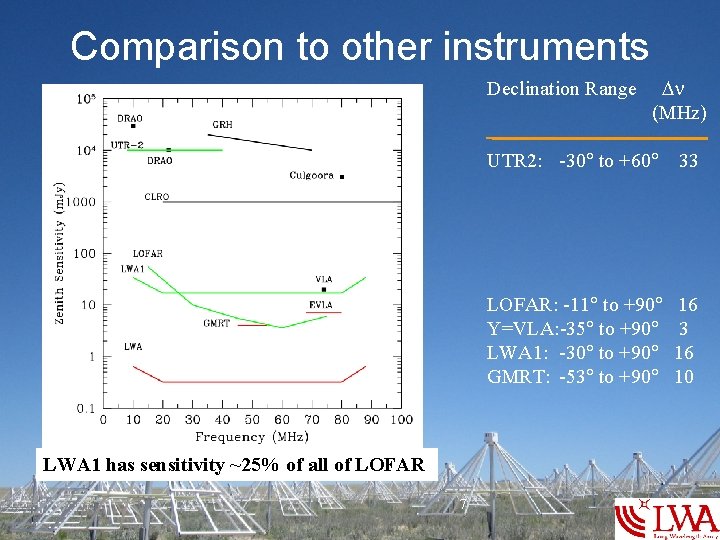 Comparison to other instruments Declination Range LWA 1 has sensitivity ~25% of all of