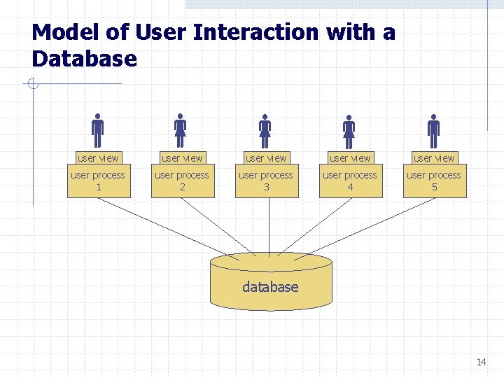 Model of User Interaction with a Database user view user process 1 user process