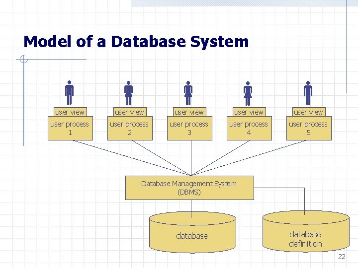 Model of a Database System user view user process 1 user process 2 user