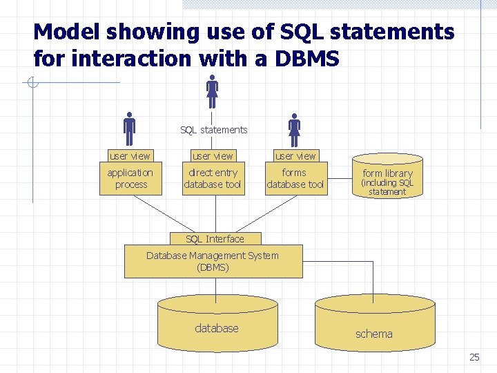 Model showing use of SQL statements for interaction with a DBMS SQL statements user