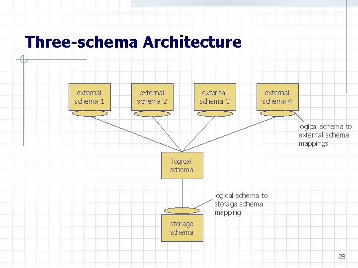 Three-schema Architecture external schema 1 external schema 2 external schema 3 external schema 4