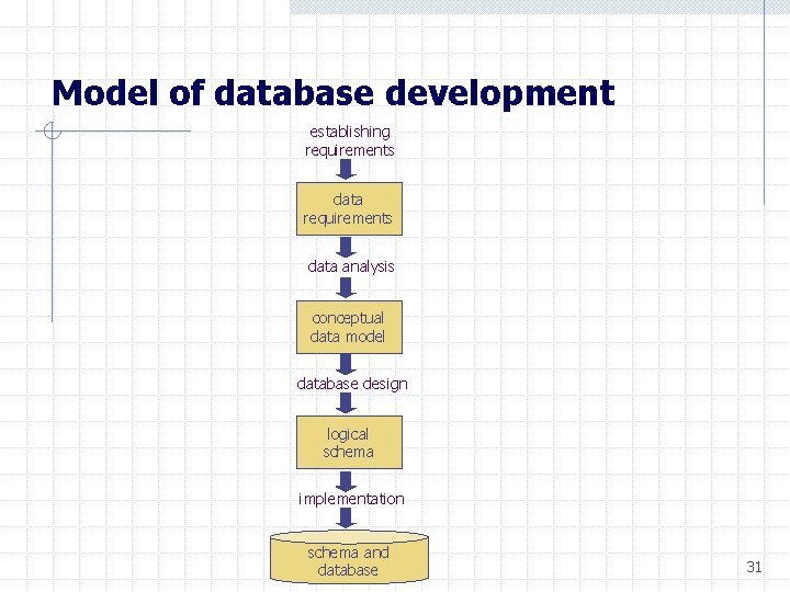 Model of database development establishing requirements data analysis conceptual data model database design logical