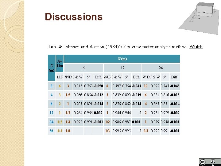 Discussions β Tab. 4: Johnson and Watson (1984)’s sky view factor analysis method: Width