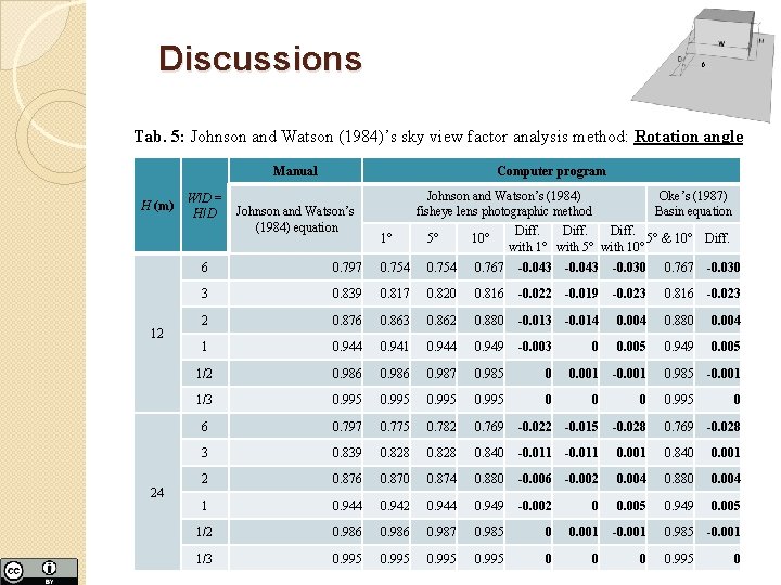 Discussions β Tab. 5: Johnson and Watson (1984)’s sky view factor analysis method: Rotation
