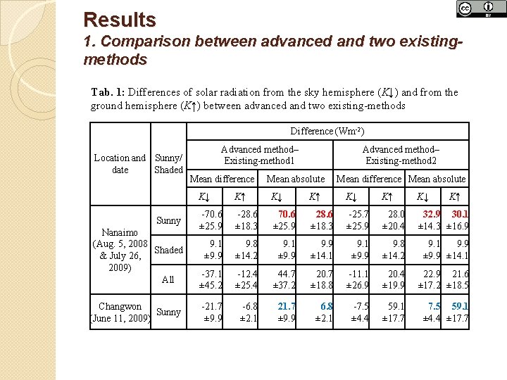Results 1. Comparison between advanced and two existingmethods Tab. 1: Differences of solar radiation