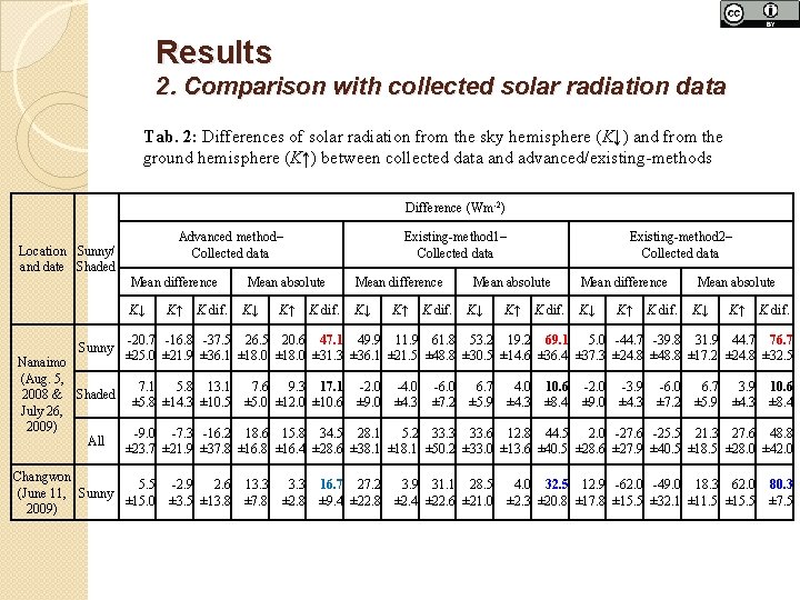 Results 2. Comparison with collected solar radiation data Tab. 2: Differences of solar radiation