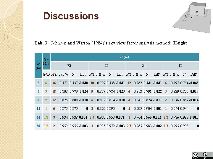 Discussions β Tab. 3: Johnson and Watson (1984)’s sky view factor analysis method: Height