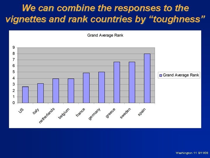 We can combine the responses to the vignettes and rank countries by “toughness” Washington