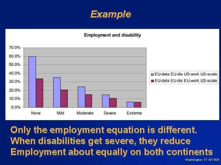 Example Only the employment equation is different. When disabilities get severe, they reduce Employment