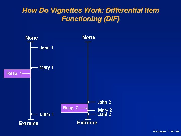 How Do Vignettes Work: Differential Item Functioning (DIF) None John 1 Mary 1 Resp.