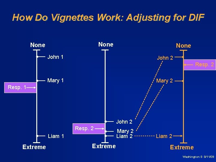 How Do Vignettes Work: Adjusting for DIF None John 1 John 2 Resp. 2