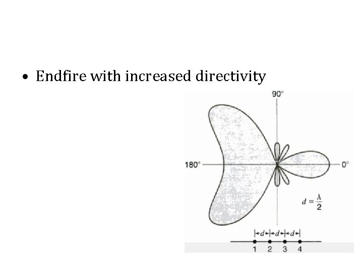 • Endfire with increased directivity • Endfire with increased directivity