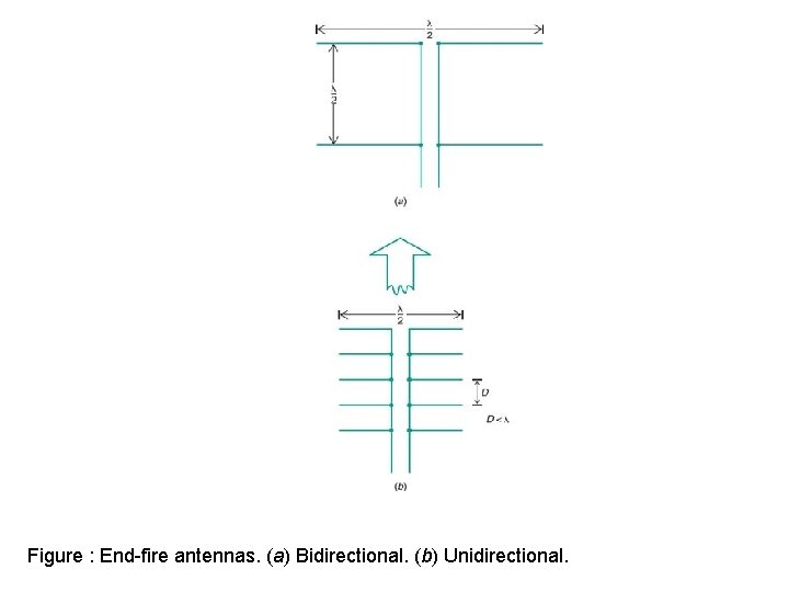 Figure : End-fire antennas. (a) Bidirectional. (b) Unidirectional. Figure : End-fire antennas. (a) Bidirectional. (b) Unidirectional.