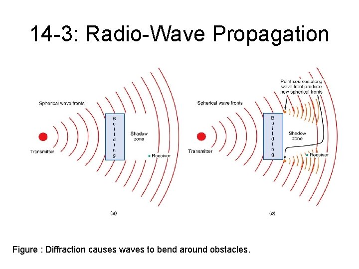 14 -3: Radio-Wave Propagation Figure : Diffraction causes waves to bend around obstacles. 14 -3: Radio-Wave Propagation Figure : Diffraction causes waves to bend around obstacles.