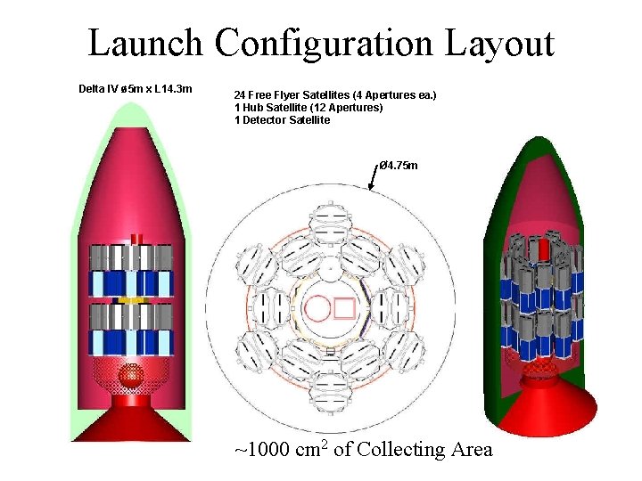 Launch Configuration Layout Delta IV ø 5 m x L 14. 3 m 24