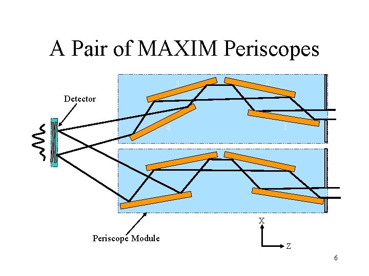 A Pair of MAXIM Periscopes 2 3 Detector 1 4 X Periscope Module Z