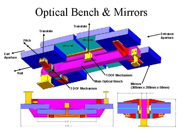 Optical Bench & Mirrors Translate Mirror #1 Mirror #2 Pitch Entrance Aperture Mirror #3