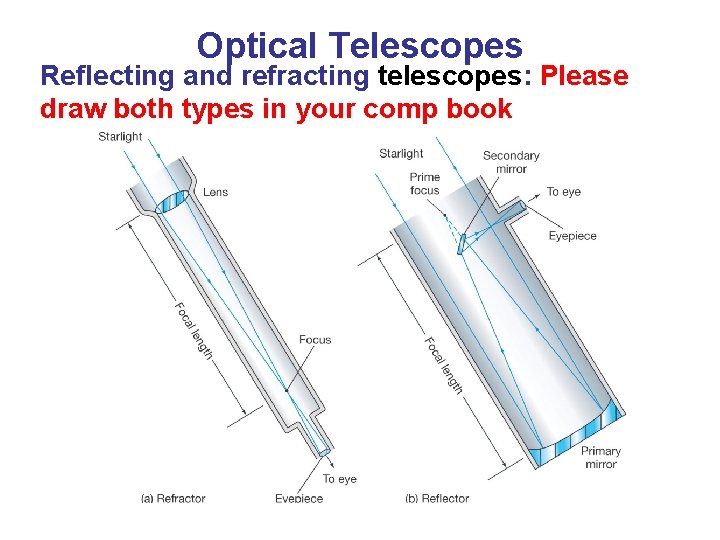 Telescopes Optical Telescopes Refracting lens Light is bent