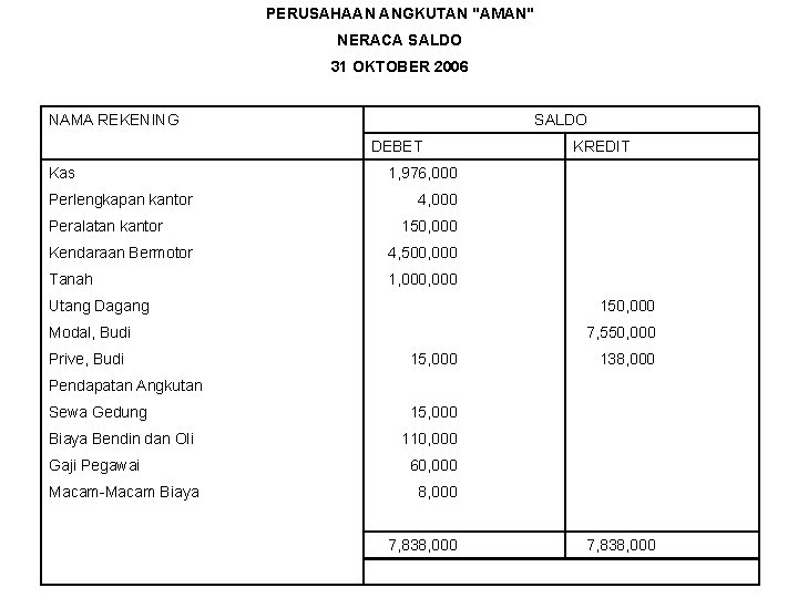PERUSAHAAN ANGKUTAN "AMAN" NERACA SALDO 31 OKTOBER 2006 NAMA REKENING SALDO DEBET Kas Perlengkapan